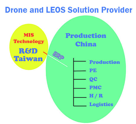 Interconnection Solution Provider